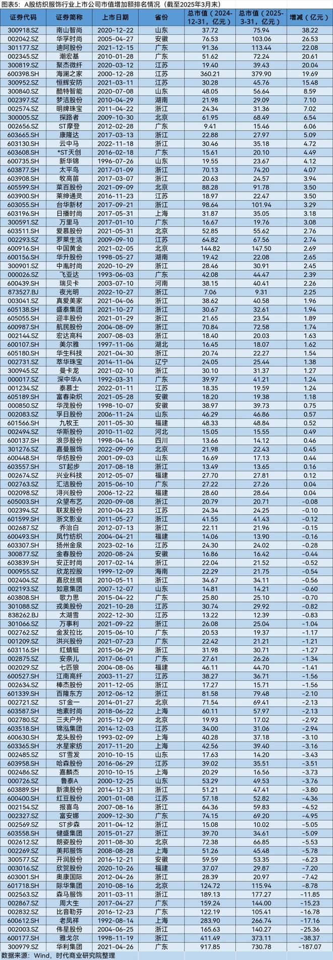 A股2025年第一季度市值管理报告