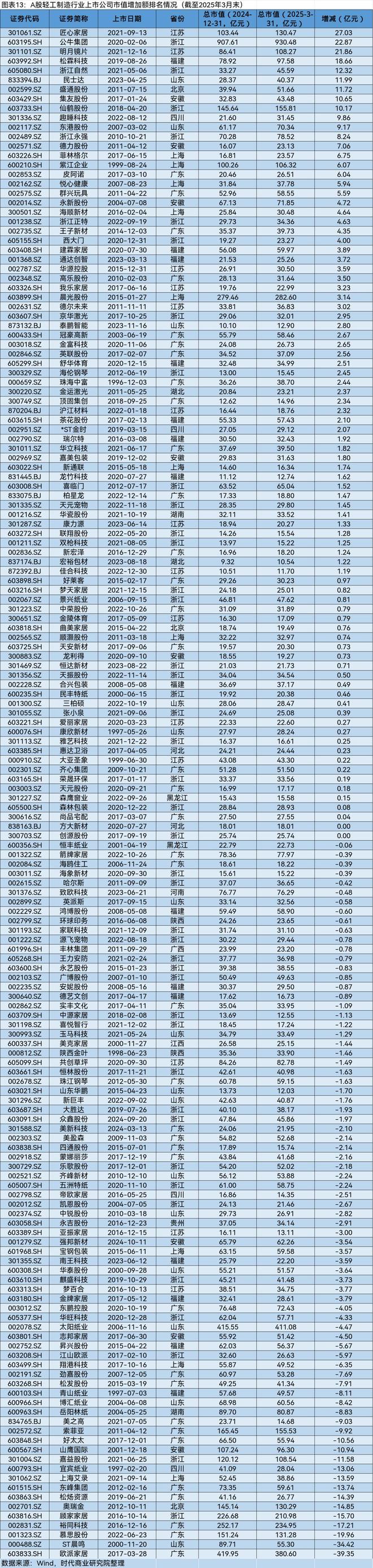 A股2025年第一季度市值管理报告