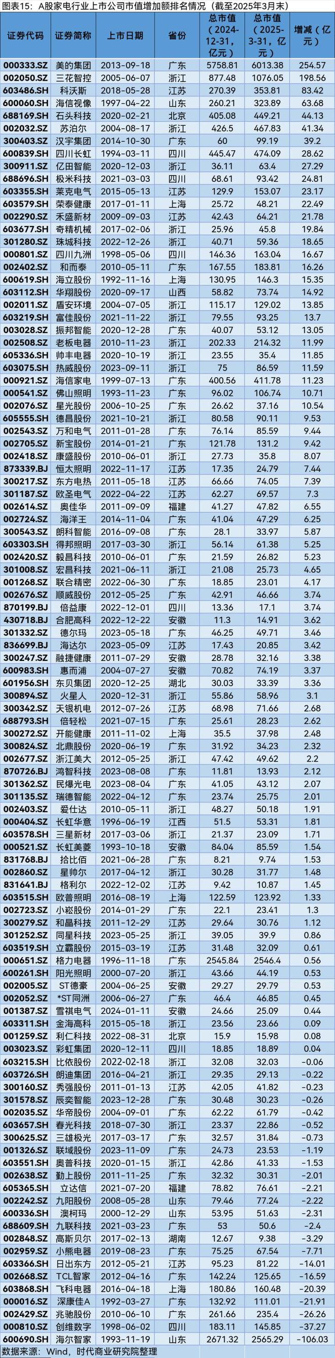 A股2025年第一季度市值管理报告