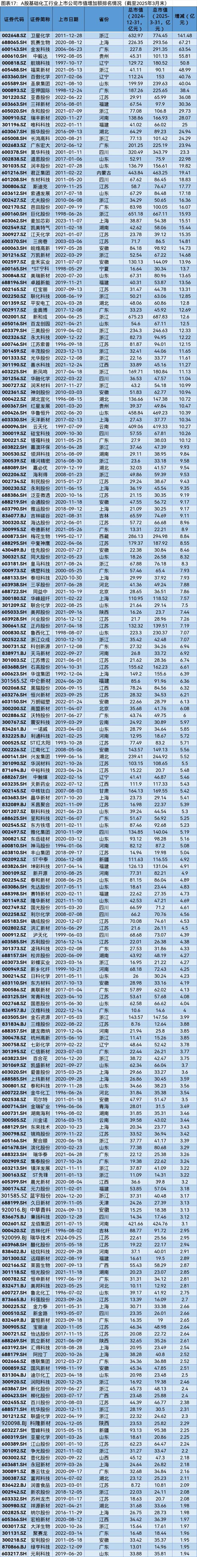 A股2025年第一季度市值管理报告