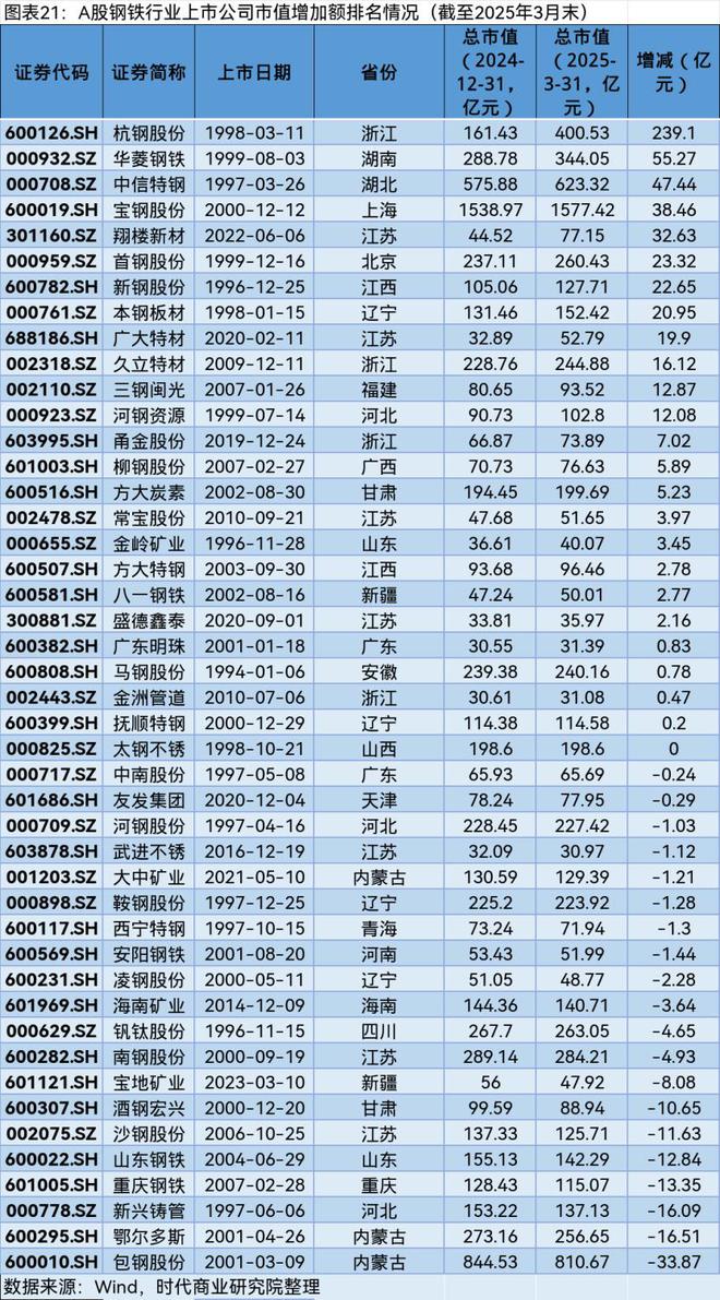 A股2025年第一季度市值管理报告