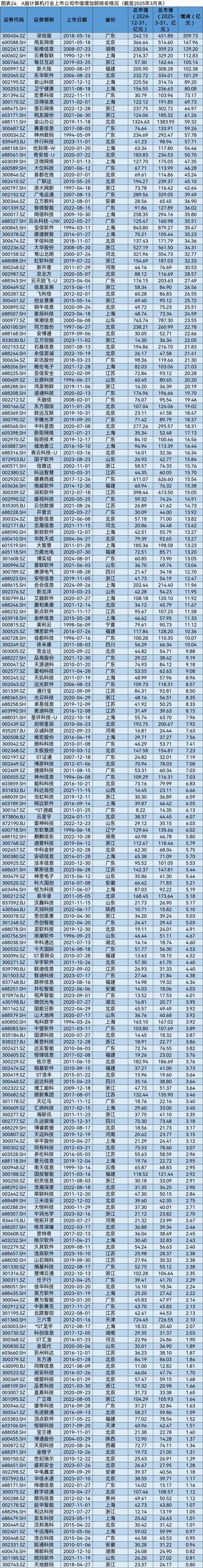 A股2025年第一季度市值管理报告