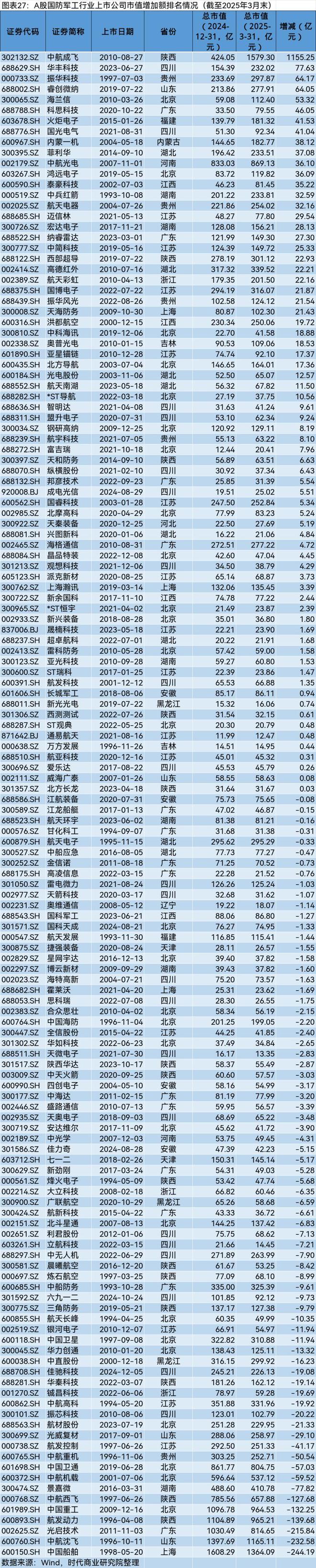 A股2025年第一季度市值管理报告