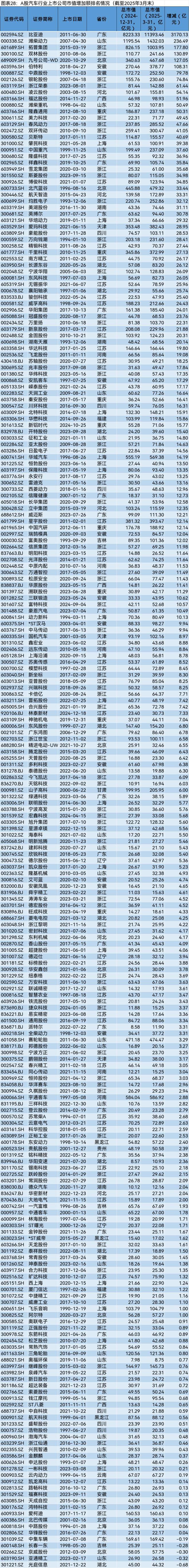 A股2025年第一季度市值管理报告