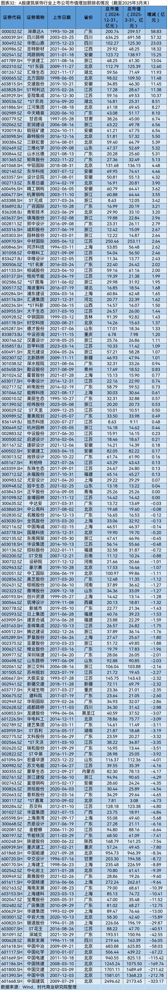 A股2025年第一季度市值管理报告
