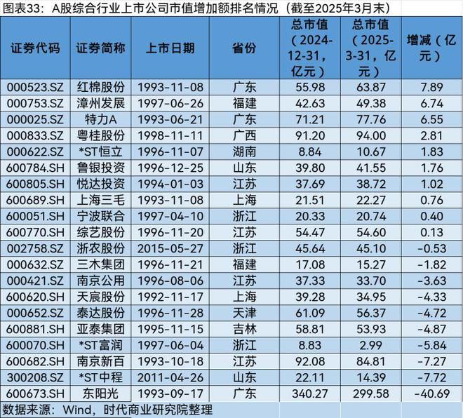 A股2025年第一季度市值管理报告