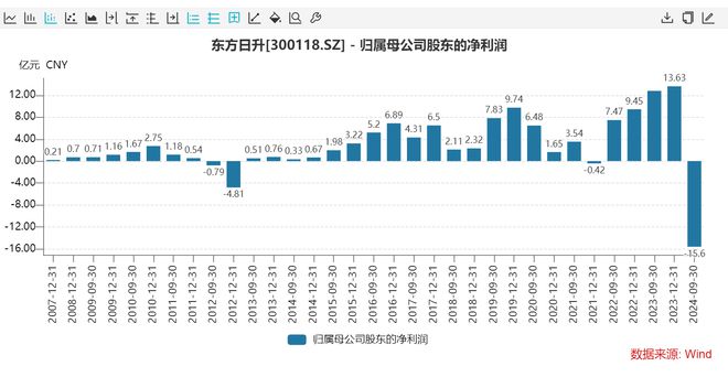 实地探访东方日升HJT项目现场：投资超74亿元的项目为何延期？