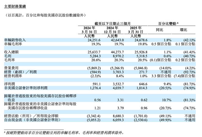 靠降本还是靠产品？理想汽车一季度净利近6.5亿元，纯电车型等待突围