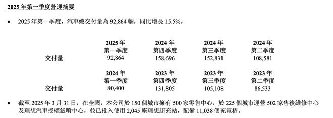靠降本还是靠产品？理想汽车一季度净利近6.5亿元，纯电车型等待突围