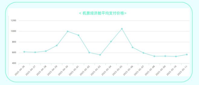 今年五一“长线游”走俏！各平台机票预定超去年同期