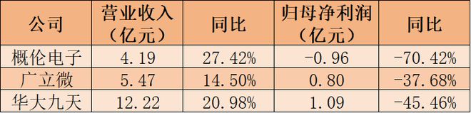靠并购提升业绩？A股EDA“三巨头”去年均“增收不增利”，概伦电子亏损近亿元