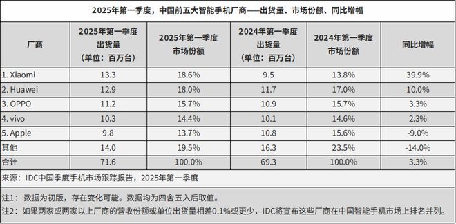 “国补”引燃五一手机促销战：前三天“冲量”，有华为门店直降千元