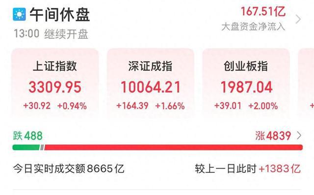A股午盘：全市场超4800股上涨