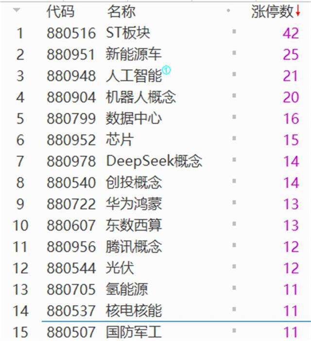 A股午盘：全市场超4800股上涨