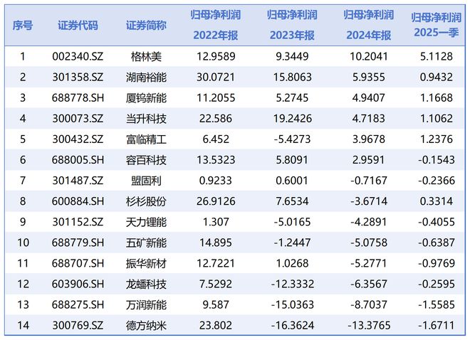 锂电正极材料“洗牌”：14家公司仅6家盈利，行业总产值大减千亿