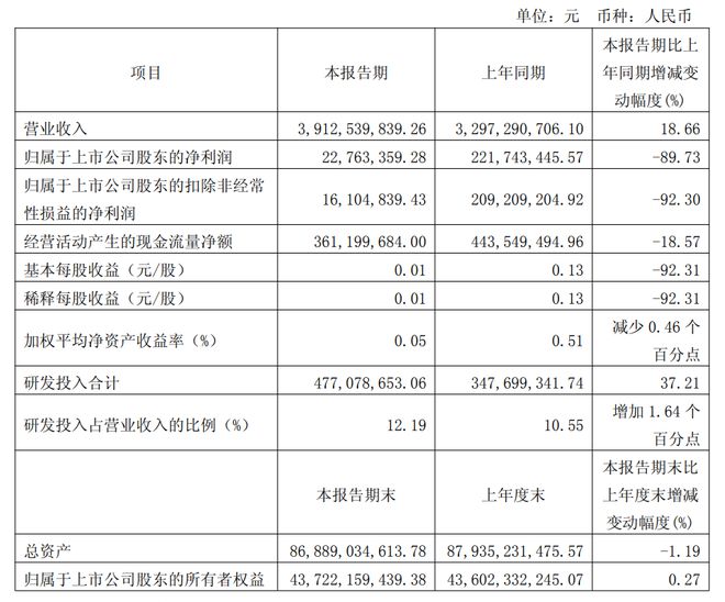 国产晶圆代工“双雄”喜忧参半：华虹单季净利同比跌近9成，中芯国际大涨166.5%