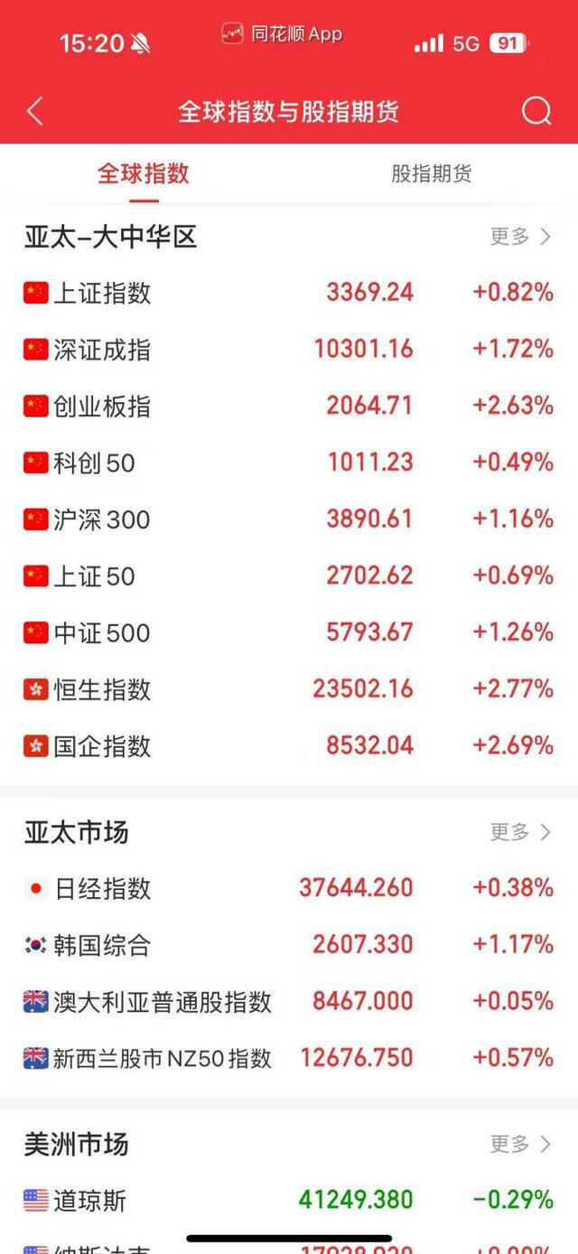 恒生科技指数持续拉升，涨超6%！黄金大跌3%，发生了什么