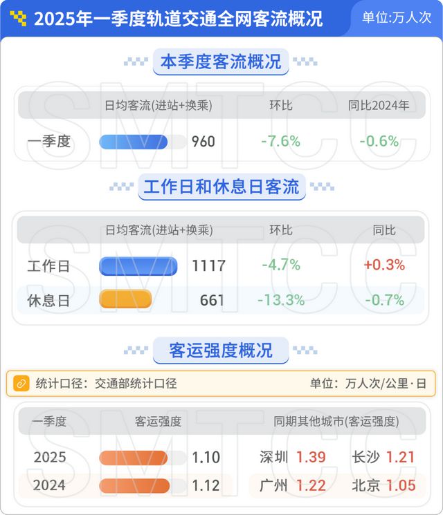 哪条线路客流最大？哪个站点早高峰人最多？上海地铁一季度客流报告出炉
