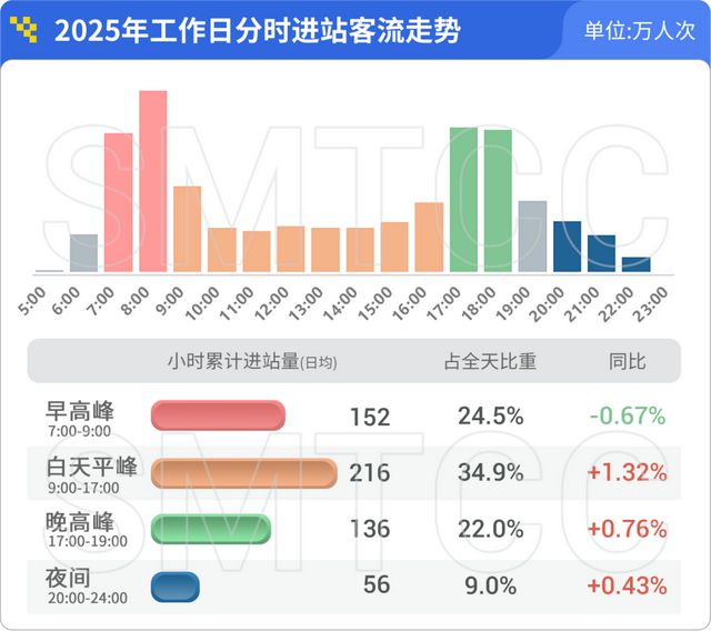 哪条线路客流最大？哪个站点早高峰人最多？上海地铁一季度客流报告出炉