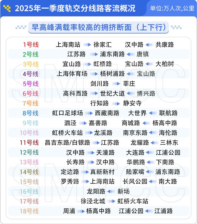 哪条线路客流最大？哪个站点早高峰人最多？上海地铁一季度客流报告出炉