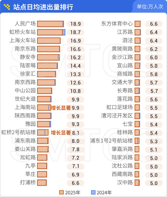 哪条线路客流最大？哪个站点早高峰人最多？上海地铁一季度客流报告出炉
