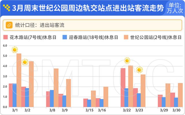 哪条线路客流最大？哪个站点早高峰人最多？上海地铁一季度客流报告出炉