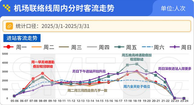 哪条线路客流最大？哪个站点早高峰人最多？上海地铁一季度客流报告出炉