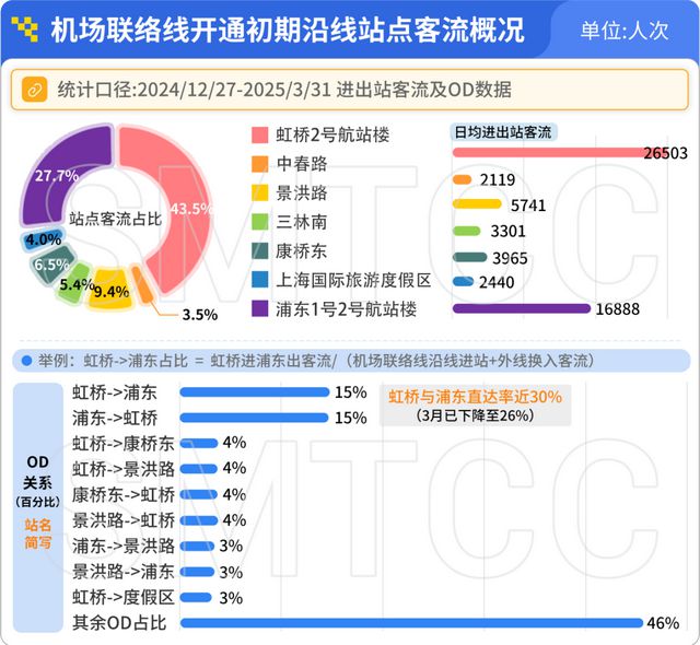 哪条线路客流最大？哪个站点早高峰人最多？上海地铁一季度客流报告出炉
