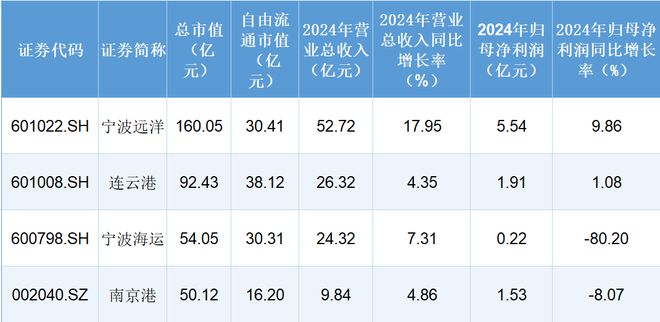 航运港口板块爆发！宁波远洋4连板市值破160亿，拟14亿造4艘集装箱船
