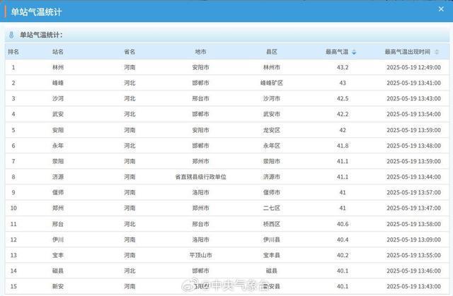北方今年高温 40℃都排不进全国前10