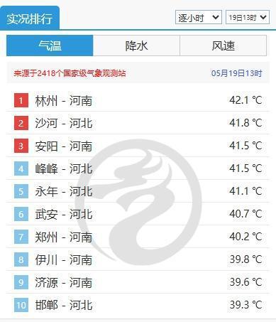 北方今年高温 40℃都排不进全国前10