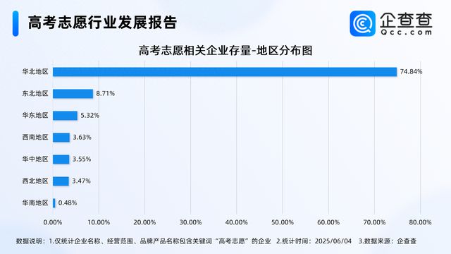 高考志愿付费市场规模持续扩张，超七成相关企业分布在华北
