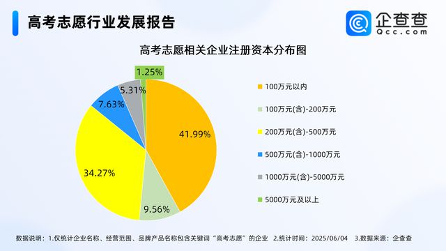 高考志愿付费市场规模持续扩张，超七成相关企业分布在华北