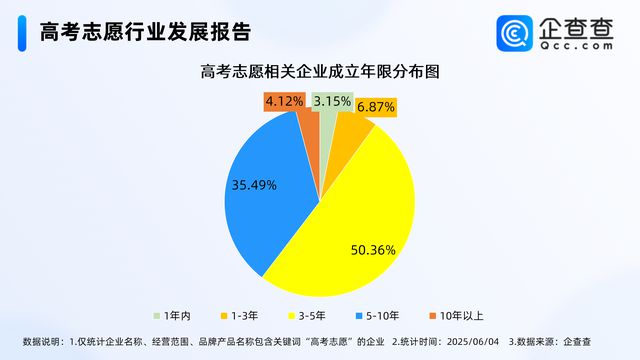 高考志愿付费市场规模持续扩张，超七成相关企业分布在华北