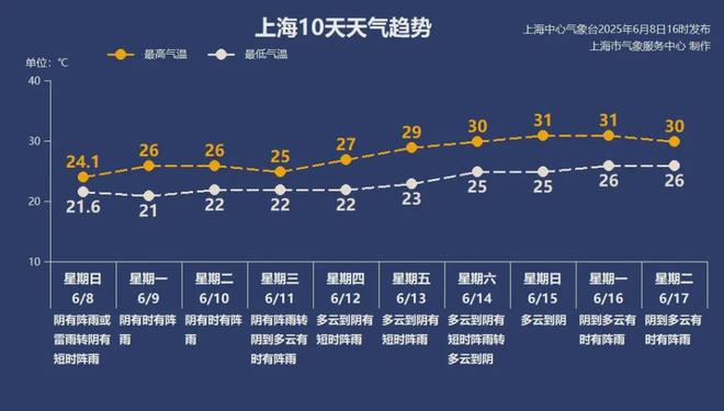 下周上海多降雨，或还有今年第1号台风生成